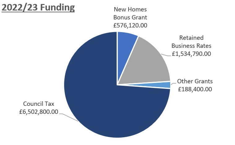 Funding pie chart from 2022/2023