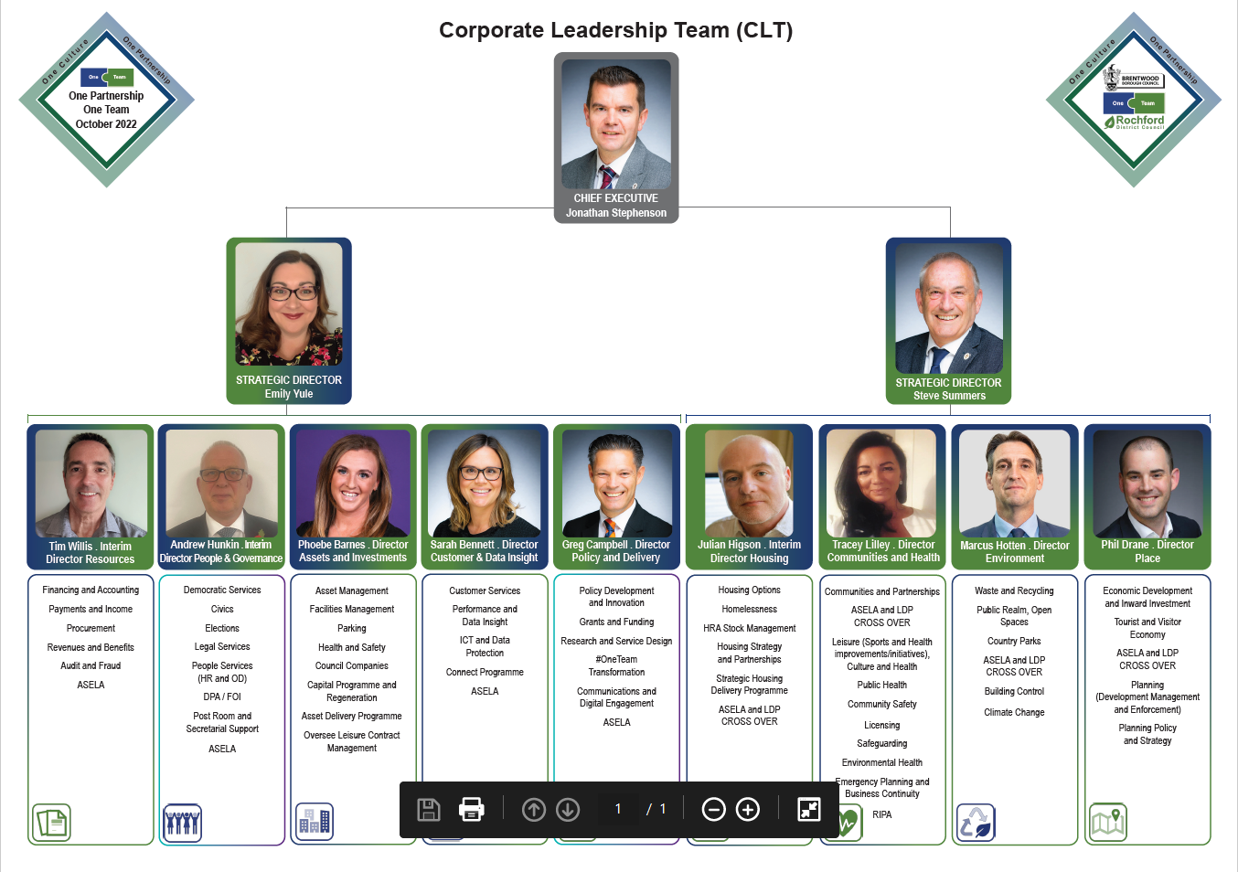Corporate leadership team Structure Chart
