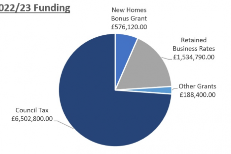 Funding pie chart from 2022/2023